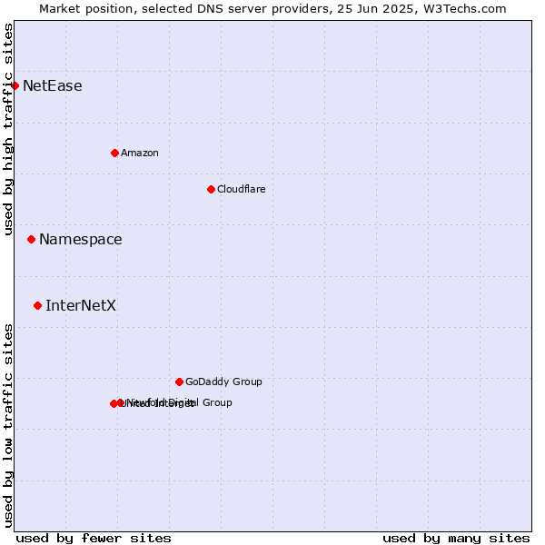 Market position of InterNetX vs. Namespace vs. NetEase