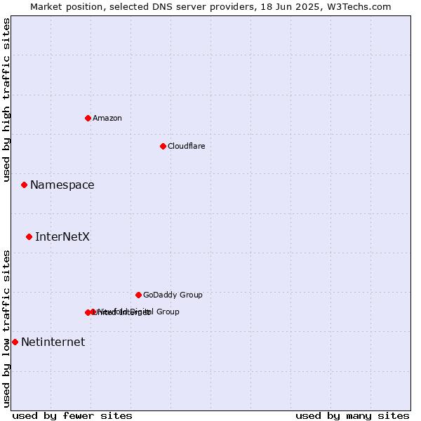 Market position of InterNetX vs. Namespace vs. Netinternet