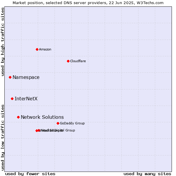 Market position of Network Solutions vs. InterNetX vs. Namespace