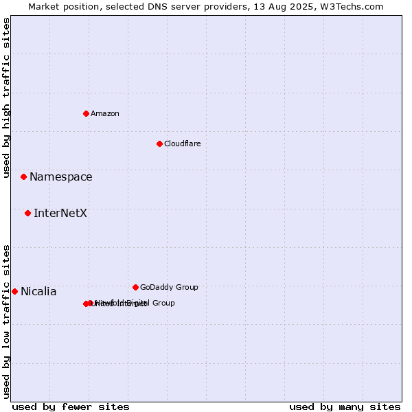Market position of InterNetX vs. Namespace vs. Nicalia