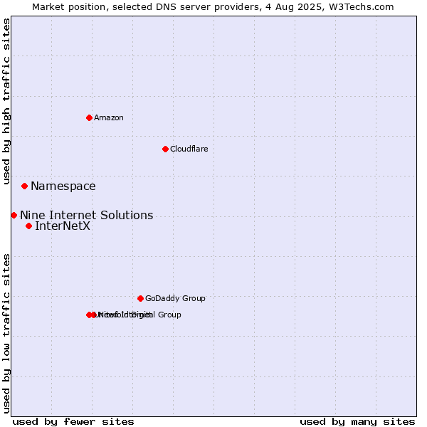 Market position of InterNetX vs. Namespace vs. Nine Internet Solutions