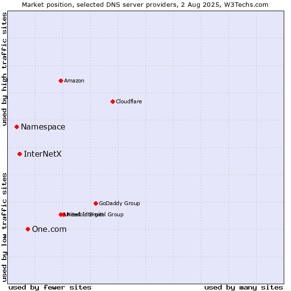Market position of One.com vs. InterNetX vs. Namespace