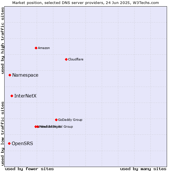 Market position of InterNetX vs. Namespace vs. OpenSRS
