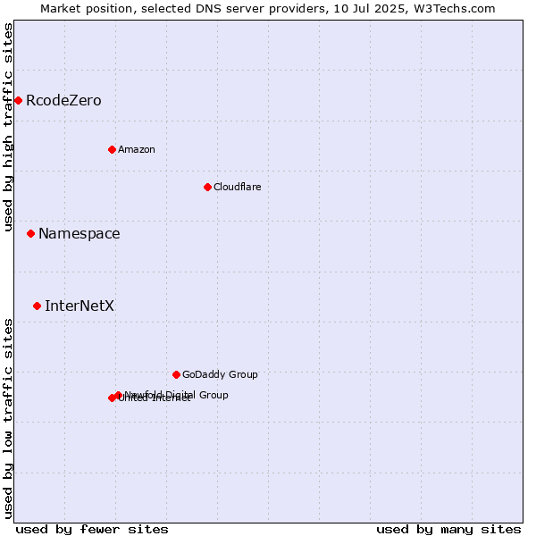 Market position of InterNetX vs. Namespace vs. RcodeZero