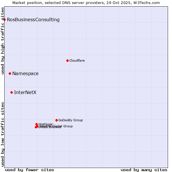 Market position of InterNetX vs. Namespace vs. RosBusinessConsulting