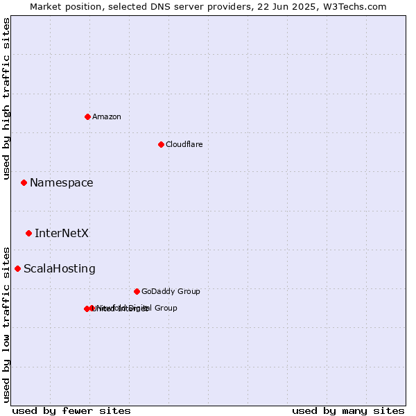 Market position of InterNetX vs. Namespace vs. ScalaHosting