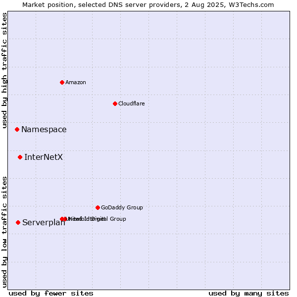 Market position of InterNetX vs. Serverplan vs. Namespace