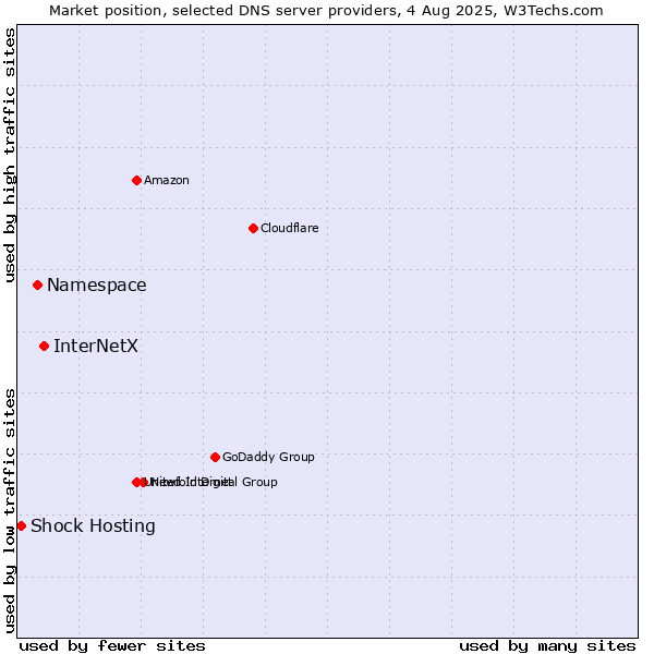 Market position of InterNetX vs. Namespace vs. Shock Hosting