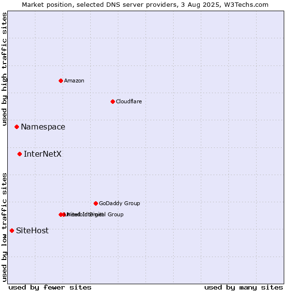 Market position of InterNetX vs. Namespace vs. SiteHost