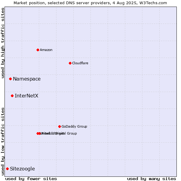 Market position of InterNetX vs. Namespace vs. Sitezoogle