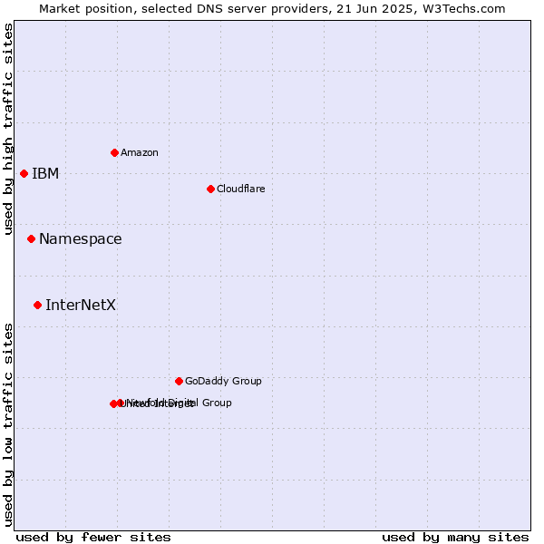 Market position of InterNetX vs. Namespace vs. IBM
