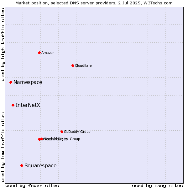 Market position of Squarespace vs. InterNetX vs. Namespace