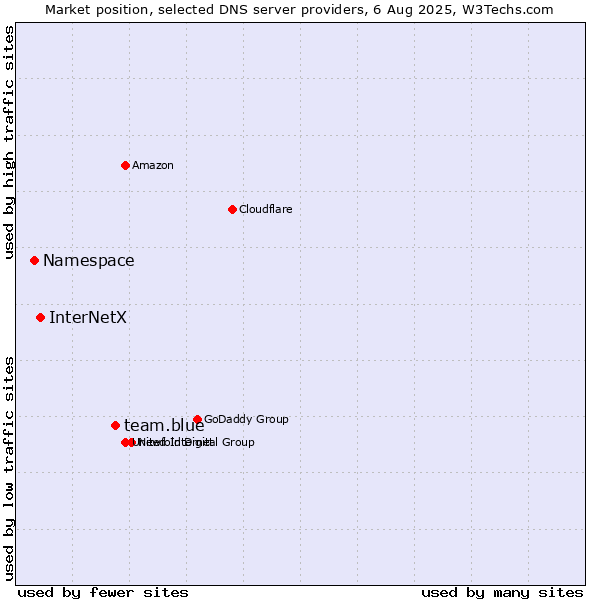 Market position of team.blue vs. InterNetX vs. Namespace