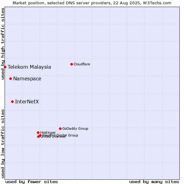 Market position of InterNetX vs. Namespace vs. Telekom Malaysia