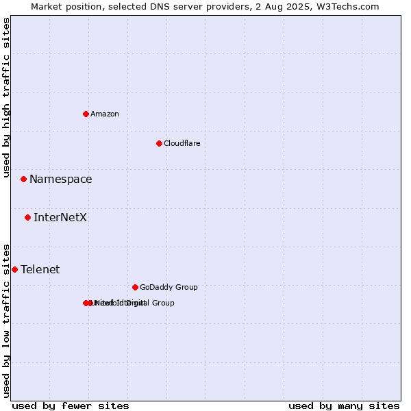 Market position of InterNetX vs. Namespace vs. Telenet