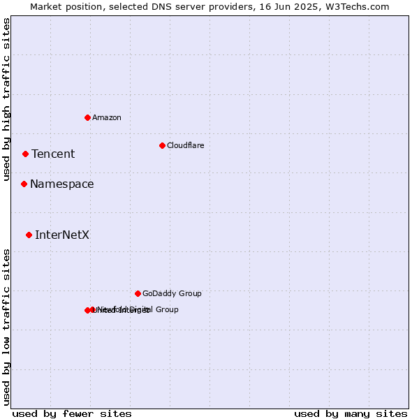 Market position of InterNetX vs. Tencent vs. Namespace
