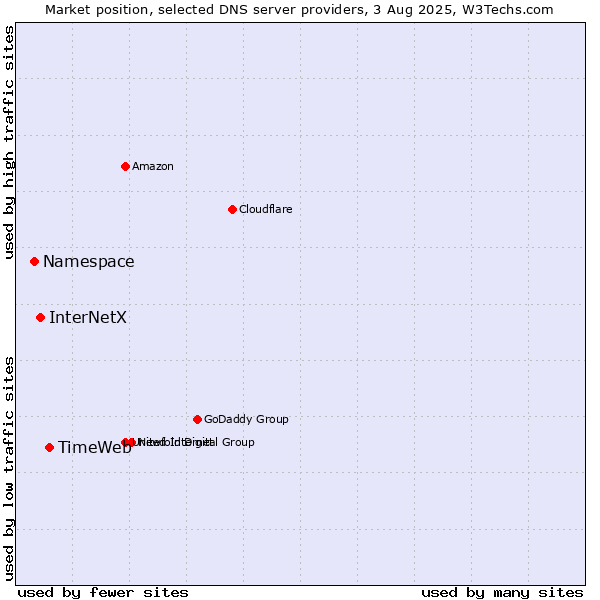 Market position of TimeWeb vs. InterNetX vs. Namespace