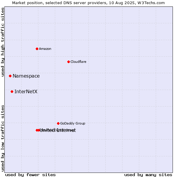 Market position of United Internet vs. InterNetX vs. Namespace
