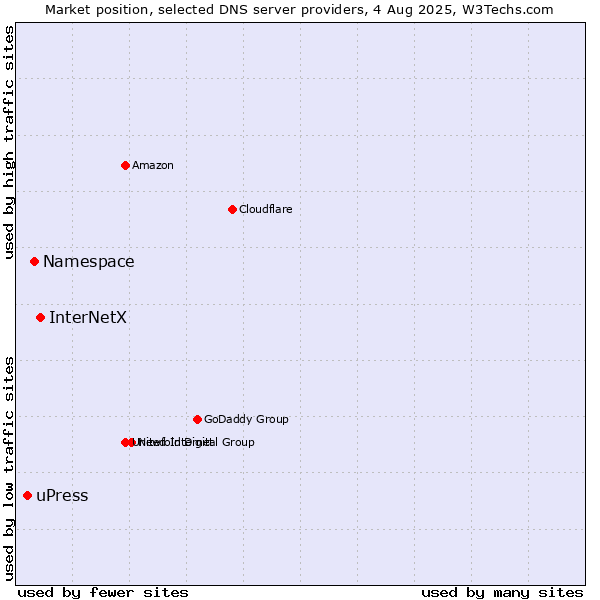 Market position of InterNetX vs. Namespace vs. uPress