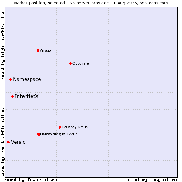 Market position of InterNetX vs. Namespace vs. Versio
