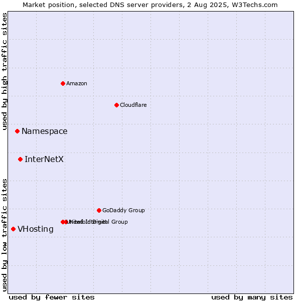 Market position of InterNetX vs. Namespace vs. VHosting