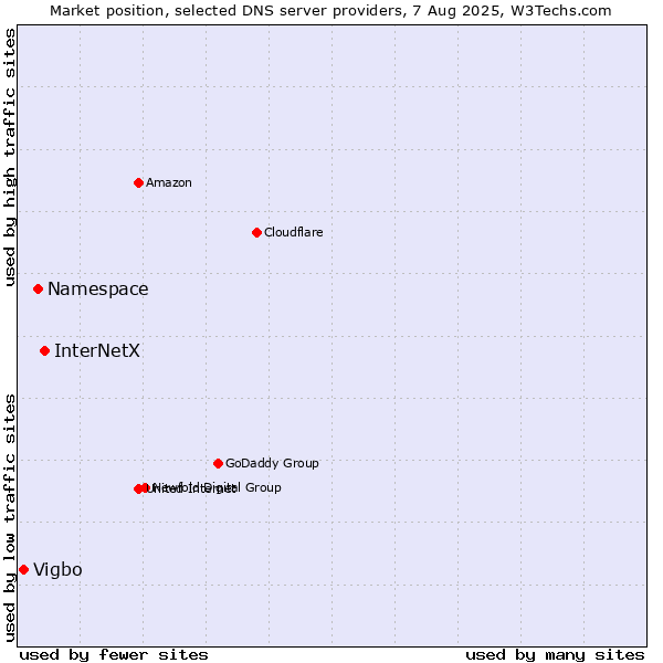 Market position of InterNetX vs. Namespace vs. Vigbo