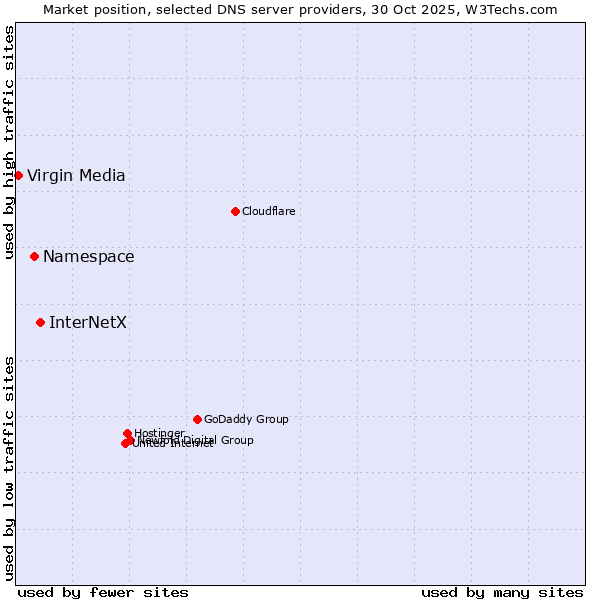 Market position of InterNetX vs. Namespace vs. Virgin Media