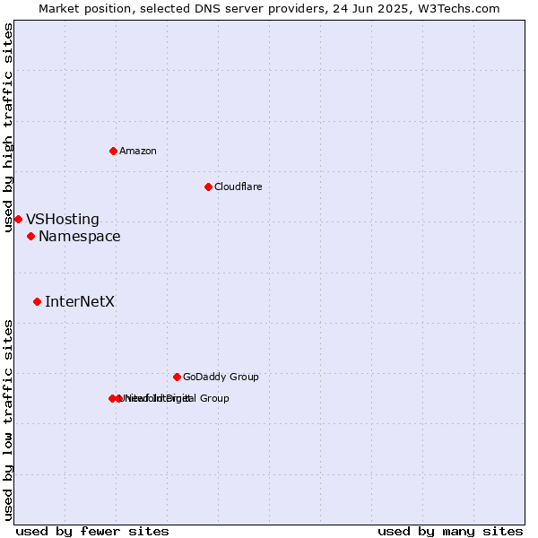 Market position of InterNetX vs. Namespace vs. VSHosting