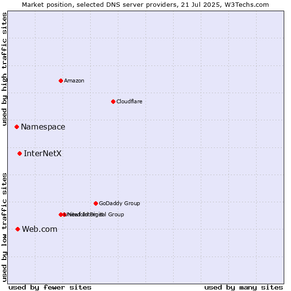 Market position of InterNetX vs. Web.com vs. Namespace