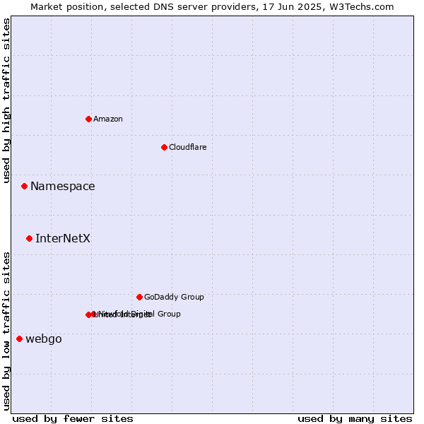 Market position of InterNetX vs. Namespace vs. webgo