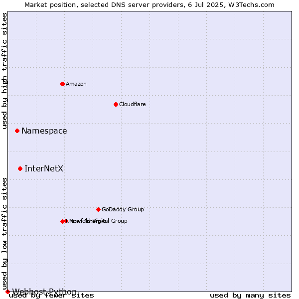 Market position of InterNetX vs. Namespace vs. Webhost Python