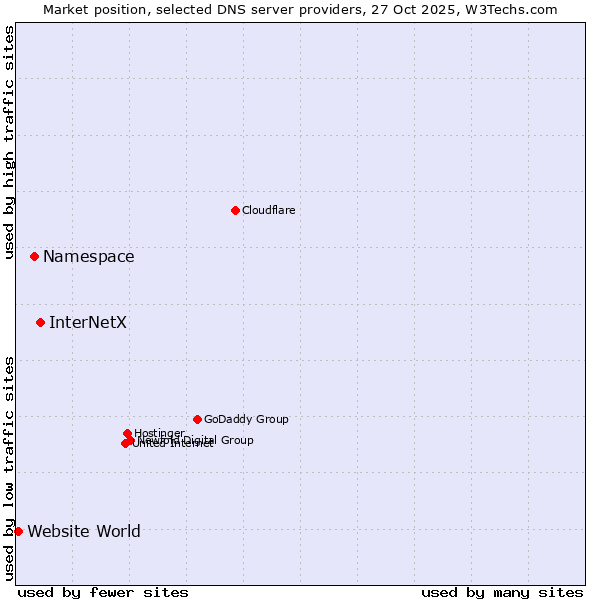 Market position of InterNetX vs. Namespace vs. Website World