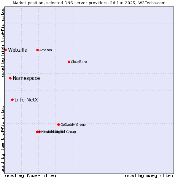 Market position of InterNetX vs. Namespace vs. Webzilla