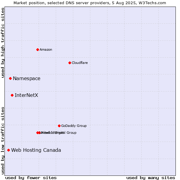 Market position of InterNetX vs. Namespace vs. Web Hosting Canada