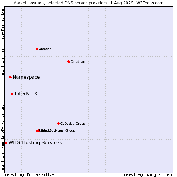 Market position of InterNetX vs. Namespace vs. WHG Hosting Services