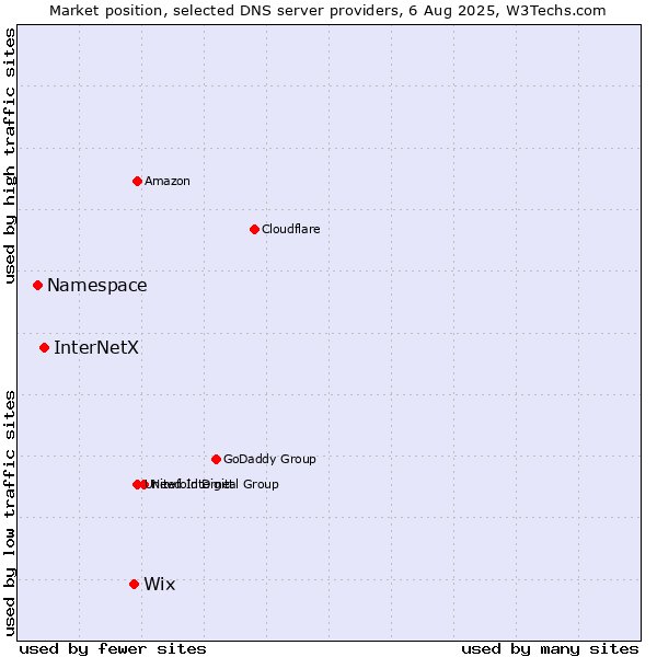 Market position of Wix vs. InterNetX vs. Namespace