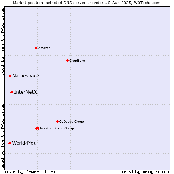 Market position of InterNetX vs. Namespace vs. World4You