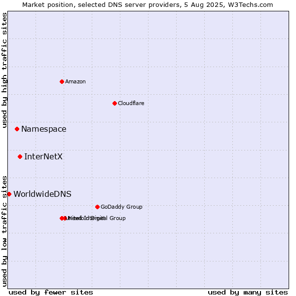 Market position of InterNetX vs. Namespace vs. WorldwideDNS