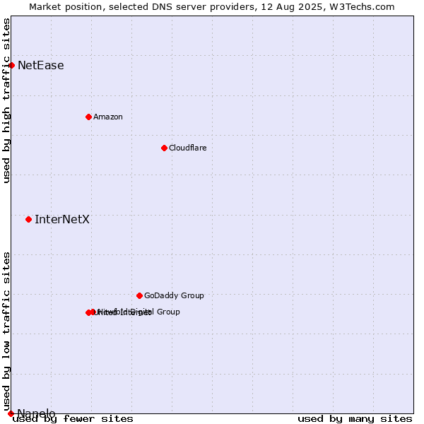 Market position of InterNetX vs. NetEase vs. Nanelo