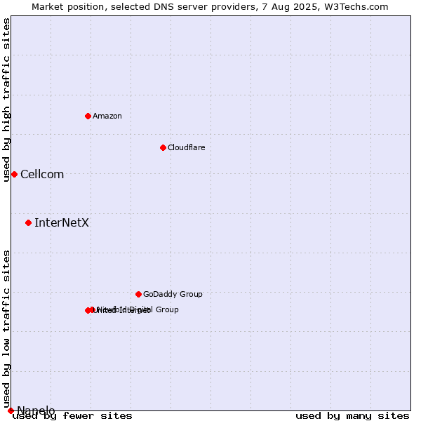 Market position of InterNetX vs. Cellcom vs. Nanelo