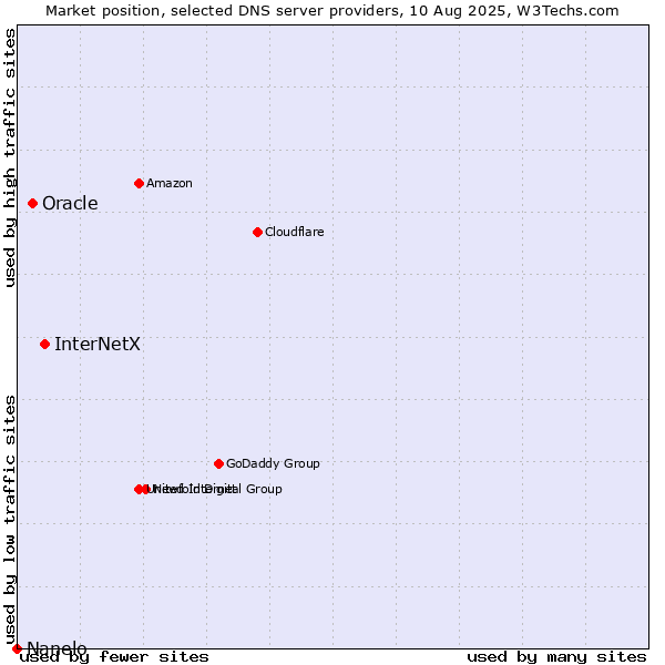 Market position of InterNetX vs. Oracle vs. Nanelo