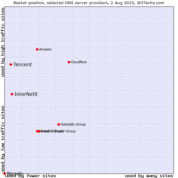 Market position of InterNetX vs. Tencent vs. Nanelo