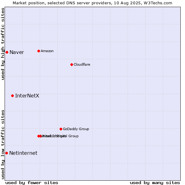 Market position of InterNetX vs. Naver vs. Netinternet