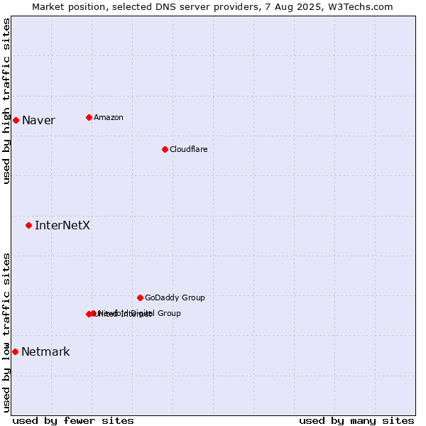 Market position of InterNetX vs. Naver vs. Netmark