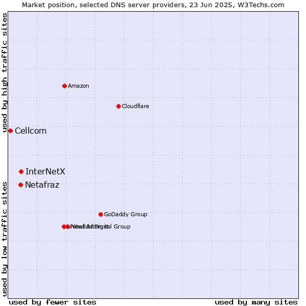 Market position of InterNetX vs. Netafraz vs. Cellcom