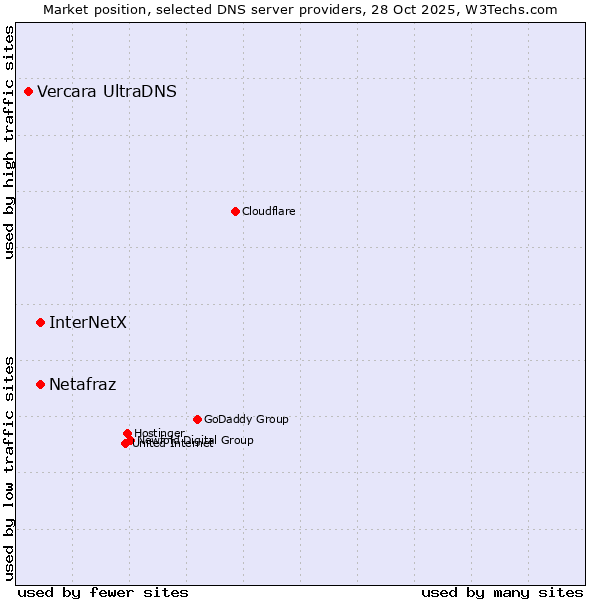 Market position of Netafraz vs. InterNetX vs. Vercara UltraDNS
