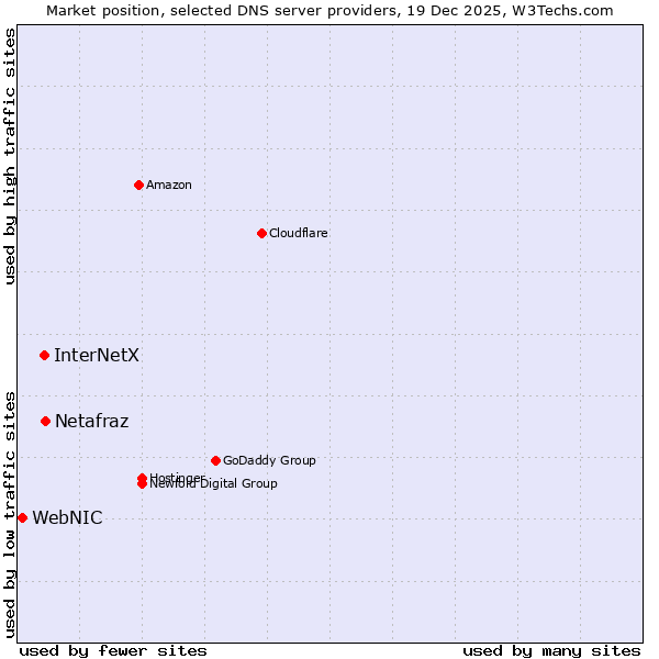 Market position of Netafraz vs. InterNetX vs. WebNIC