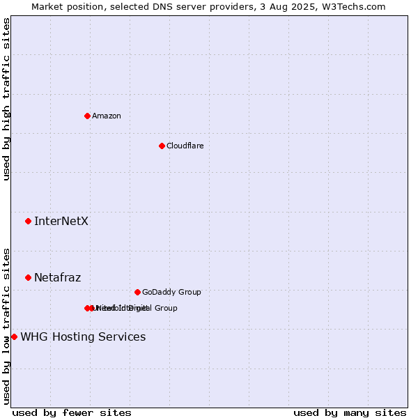 Market position of InterNetX vs. Netafraz vs. WHG Hosting Services