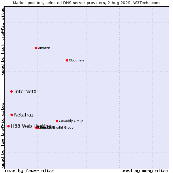 Market position of InterNetX vs. Netafraz vs. H88 Web Hosting