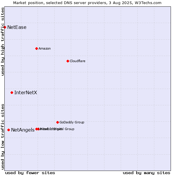 Market position of InterNetX vs. NetAngels vs. NetEase